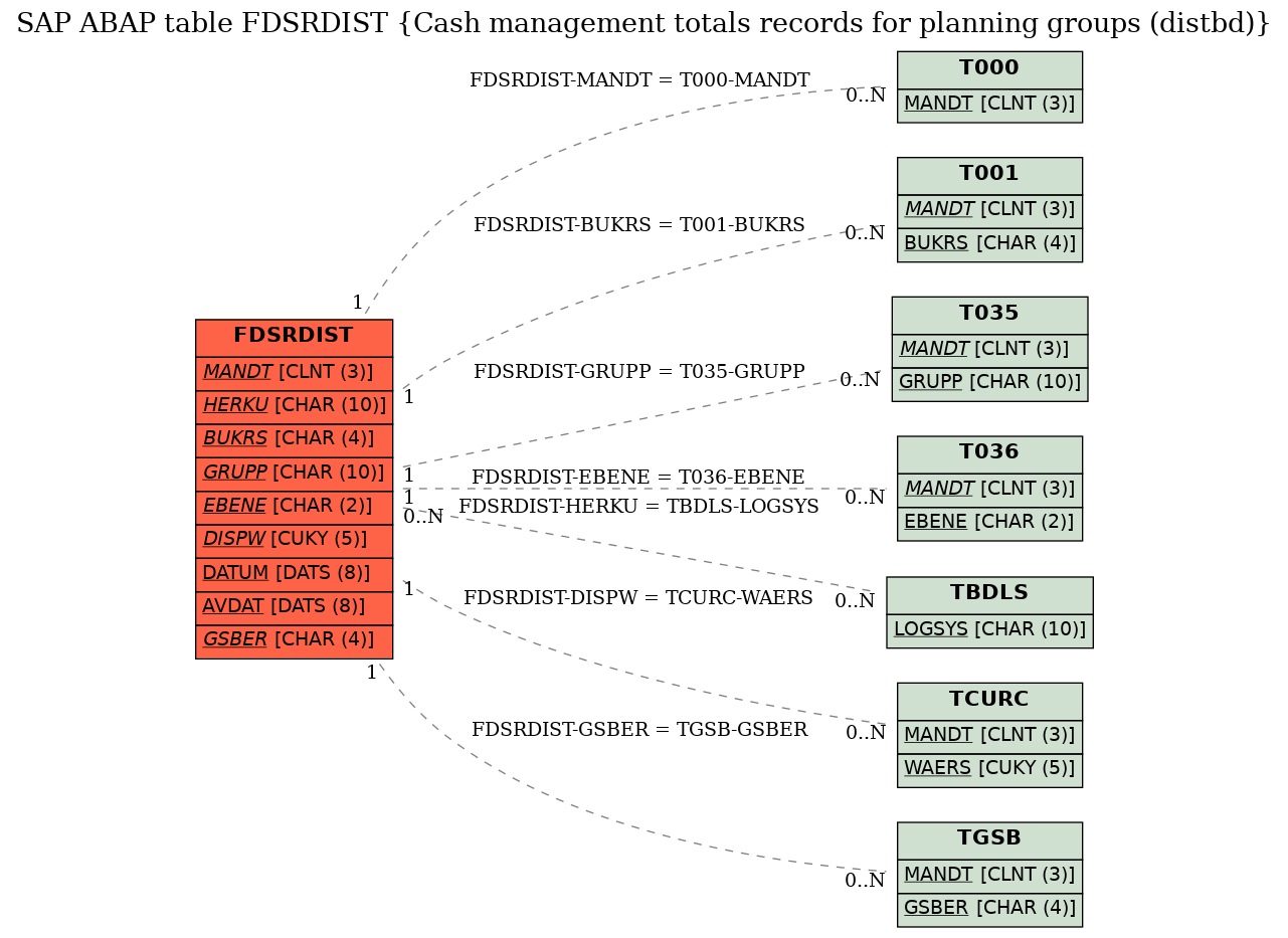 E-R Diagram for table FDSRDIST (Cash management totals records for planning groups (distbd))