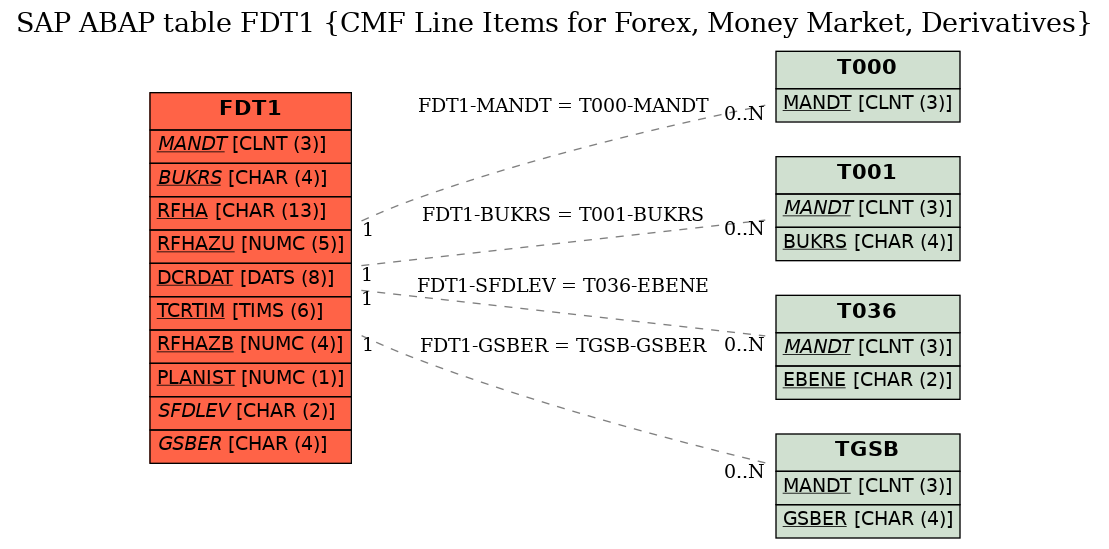 E-R Diagram for table FDT1 (CMF Line Items for Forex, Money Market, Derivatives)