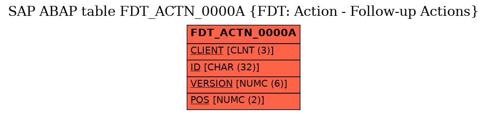 E-R Diagram for table FDT_ACTN_0000A (FDT: Action - Follow-up Actions)