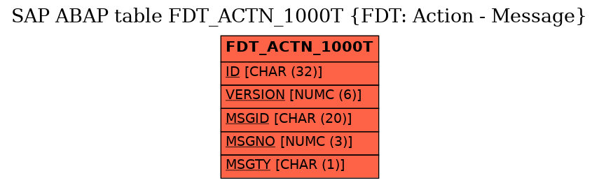 E-R Diagram for table FDT_ACTN_1000T (FDT: Action - Message)