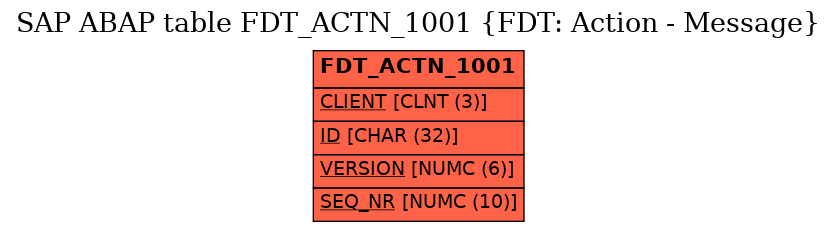 E-R Diagram for table FDT_ACTN_1001 (FDT: Action - Message)
