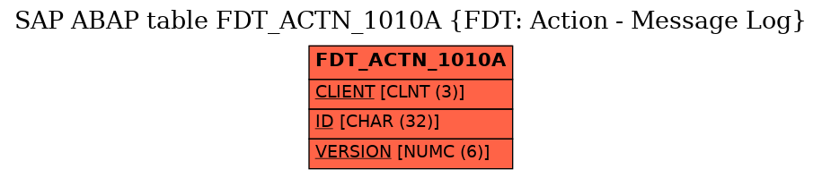 E-R Diagram for table FDT_ACTN_1010A (FDT: Action - Message Log)