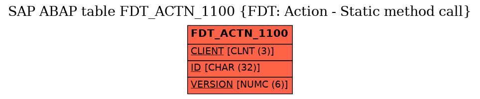 E-R Diagram for table FDT_ACTN_1100 (FDT: Action - Static method call)