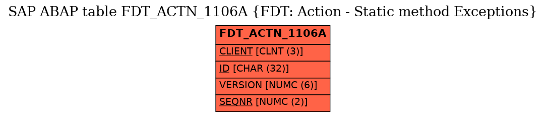 E-R Diagram for table FDT_ACTN_1106A (FDT: Action - Static method Exceptions)