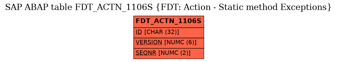 E-R Diagram for table FDT_ACTN_1106S (FDT: Action - Static method Exceptions)