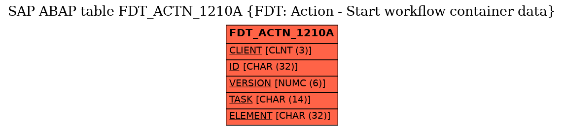 E-R Diagram for table FDT_ACTN_1210A (FDT: Action - Start workflow container data)