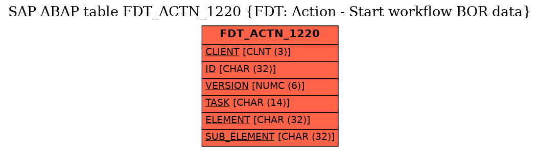 E-R Diagram for table FDT_ACTN_1220 (FDT: Action - Start workflow BOR data)