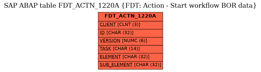 E-R Diagram for table FDT_ACTN_1220A (FDT: Action - Start workflow BOR data)