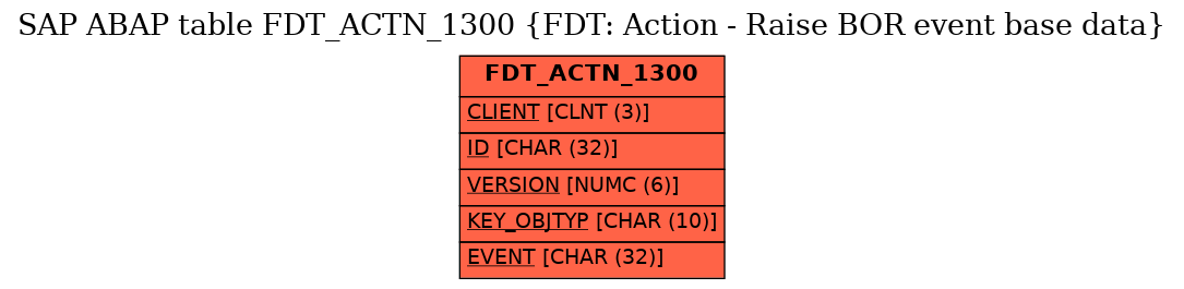 E-R Diagram for table FDT_ACTN_1300 (FDT: Action - Raise BOR event base data)