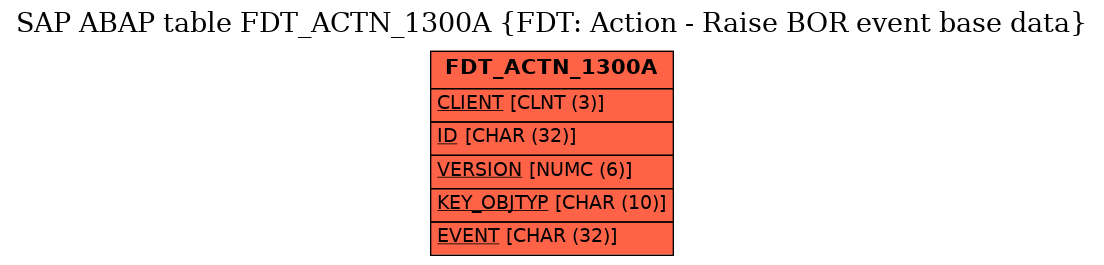 E-R Diagram for table FDT_ACTN_1300A (FDT: Action - Raise BOR event base data)