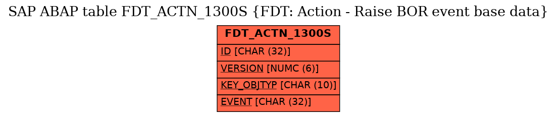 E-R Diagram for table FDT_ACTN_1300S (FDT: Action - Raise BOR event base data)