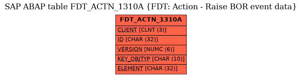 E-R Diagram for table FDT_ACTN_1310A (FDT: Action - Raise BOR event data)