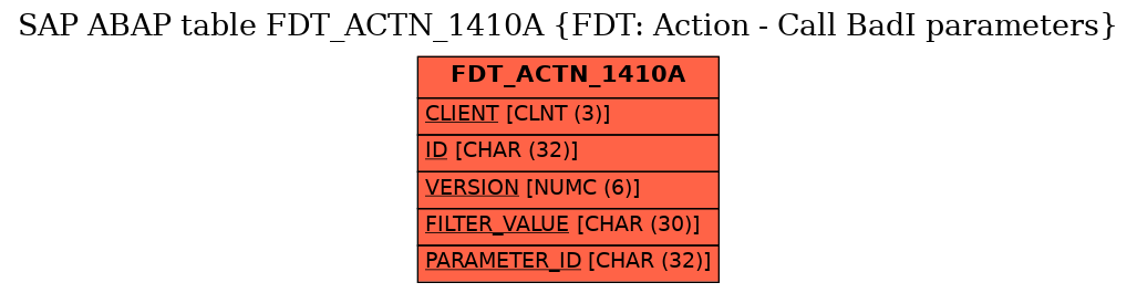 E-R Diagram for table FDT_ACTN_1410A (FDT: Action - Call BadI parameters)