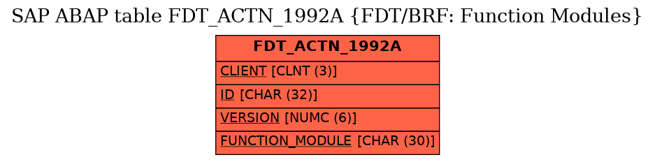 E-R Diagram for table FDT_ACTN_1992A (FDT/BRF: Function Modules)