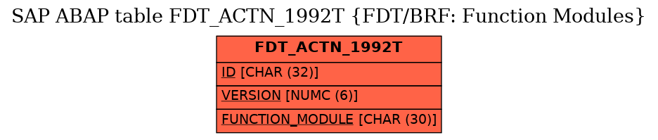 E-R Diagram for table FDT_ACTN_1992T (FDT/BRF: Function Modules)