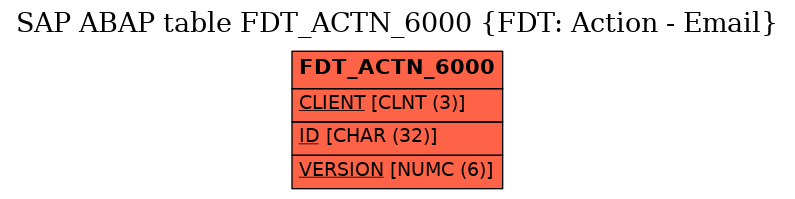 E-R Diagram for table FDT_ACTN_6000 (FDT: Action - Email)