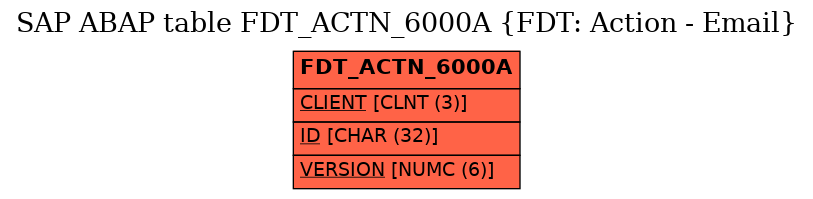 E-R Diagram for table FDT_ACTN_6000A (FDT: Action - Email)