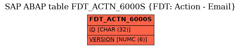 E-R Diagram for table FDT_ACTN_6000S (FDT: Action - Email)