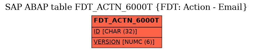 E-R Diagram for table FDT_ACTN_6000T (FDT: Action - Email)