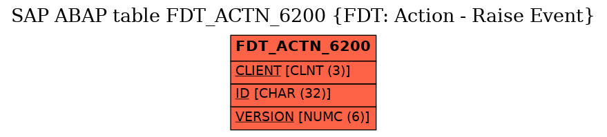 E-R Diagram for table FDT_ACTN_6200 (FDT: Action - Raise Event)