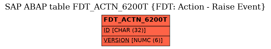 E-R Diagram for table FDT_ACTN_6200T (FDT: Action - Raise Event)