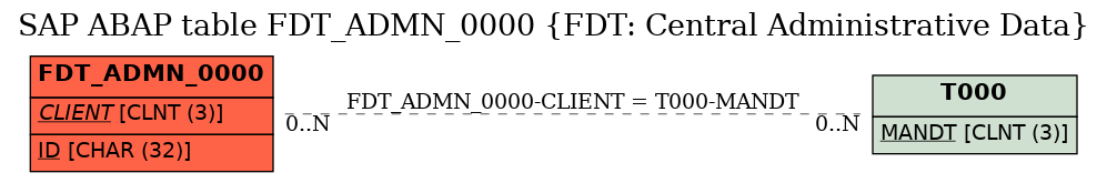 E-R Diagram for table FDT_ADMN_0000 (FDT: Central Administrative Data)