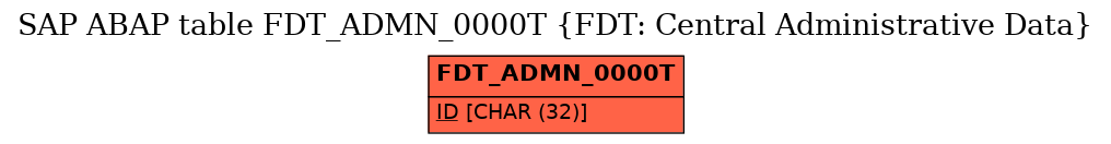 E-R Diagram for table FDT_ADMN_0000T (FDT: Central Administrative Data)