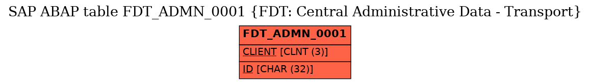 E-R Diagram for table FDT_ADMN_0001 (FDT: Central Administrative Data - Transport)