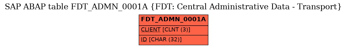 E-R Diagram for table FDT_ADMN_0001A (FDT: Central Administrative Data - Transport)