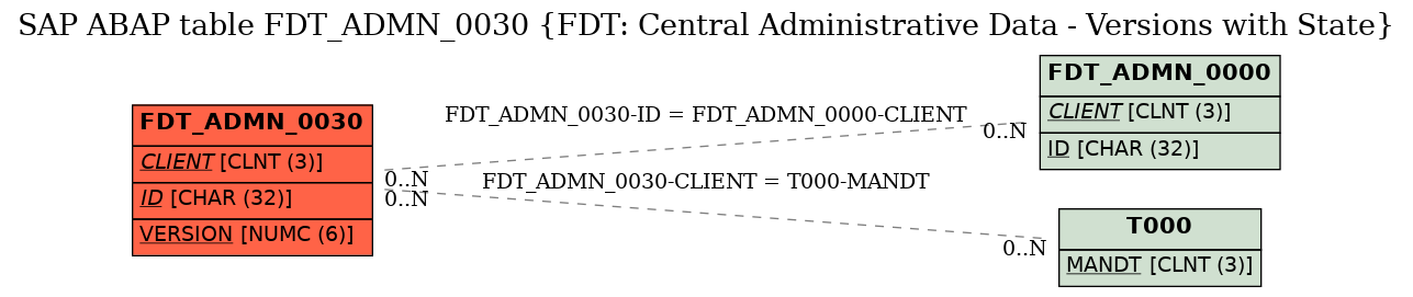 E-R Diagram for table FDT_ADMN_0030 (FDT: Central Administrative Data - Versions with State)