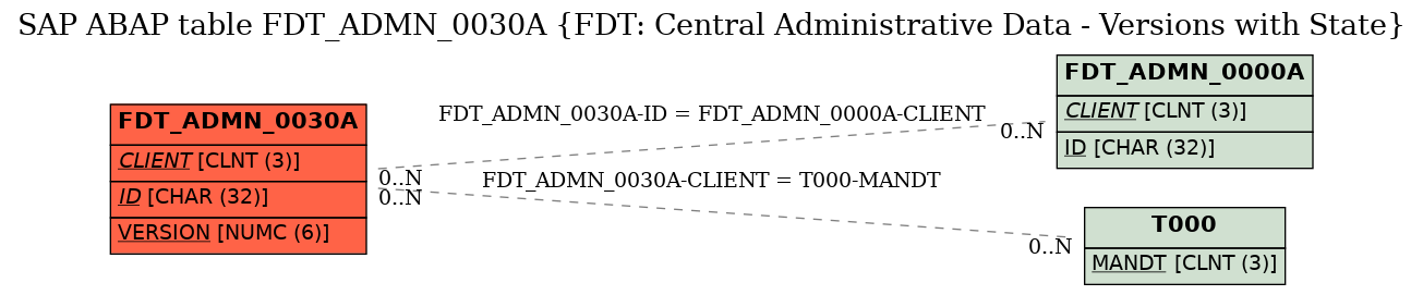 E-R Diagram for table FDT_ADMN_0030A (FDT: Central Administrative Data - Versions with State)