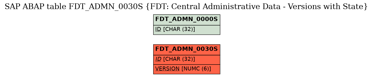 E-R Diagram for table FDT_ADMN_0030S (FDT: Central Administrative Data - Versions with State)