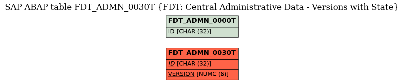 E-R Diagram for table FDT_ADMN_0030T (FDT: Central Administrative Data - Versions with State)