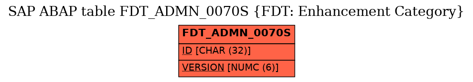 E-R Diagram for table FDT_ADMN_0070S (FDT: Enhancement Category)