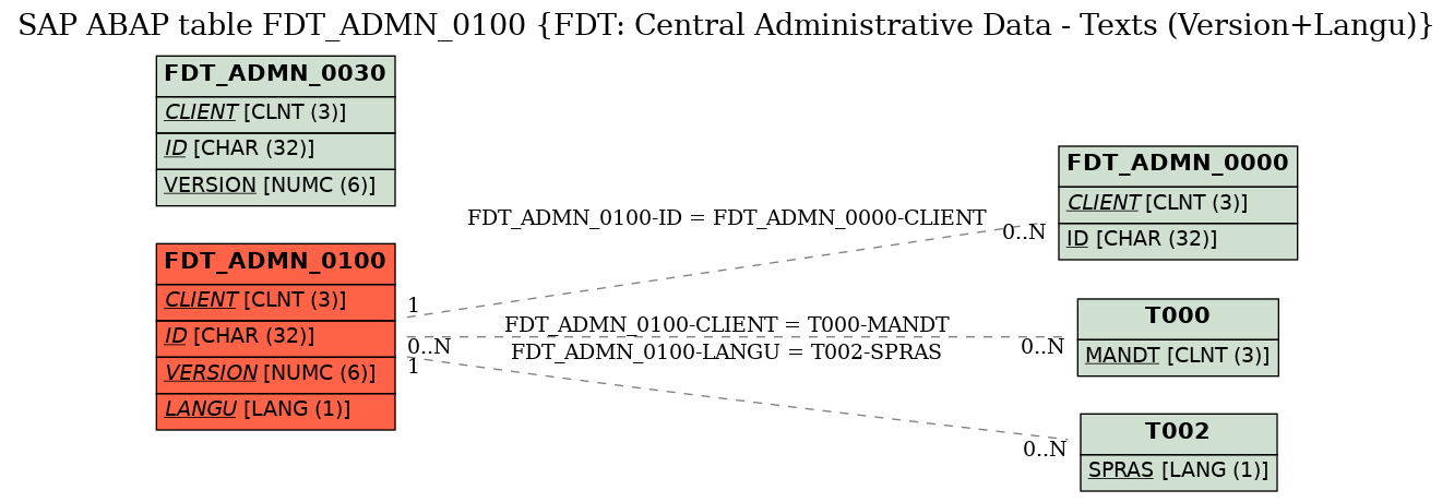 E-R Diagram for table FDT_ADMN_0100 (FDT: Central Administrative Data - Texts (Version+Langu))