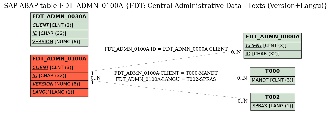 E-R Diagram for table FDT_ADMN_0100A (FDT: Central Administrative Data - Texts (Version+Langu))