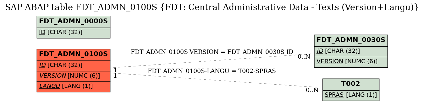 E-R Diagram for table FDT_ADMN_0100S (FDT: Central Administrative Data - Texts (Version+Langu))