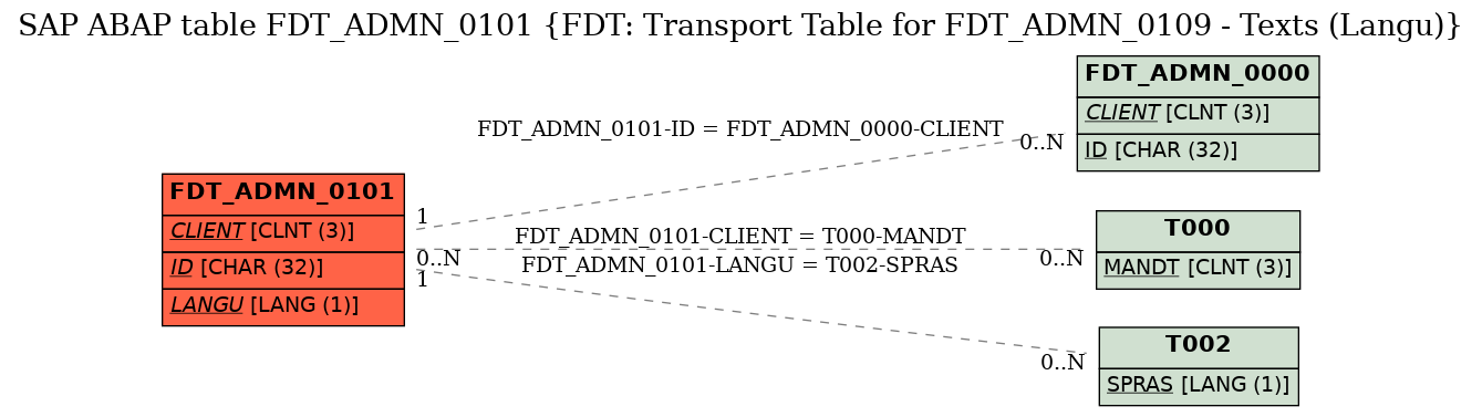 E-R Diagram for table FDT_ADMN_0101 (FDT: Transport Table for FDT_ADMN_0109 - Texts (Langu))