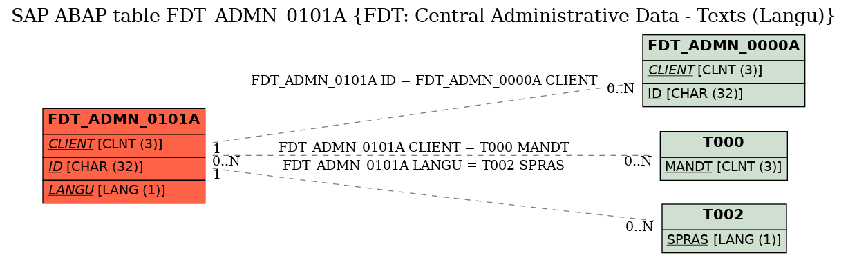 E-R Diagram for table FDT_ADMN_0101A (FDT: Central Administrative Data - Texts (Langu))