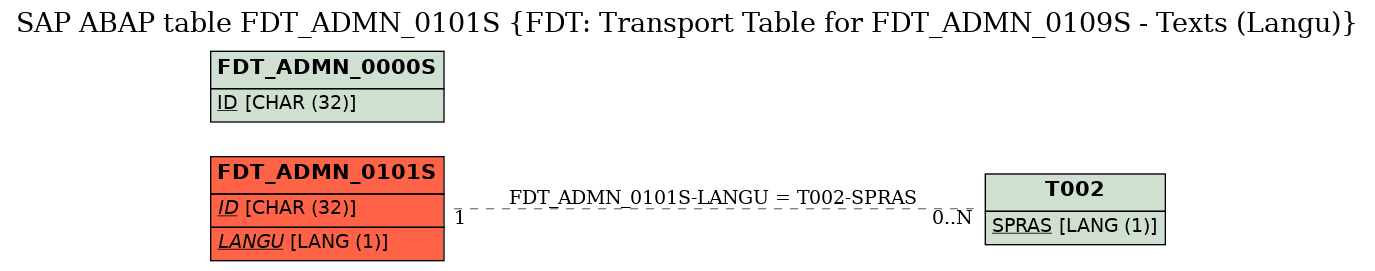 E-R Diagram for table FDT_ADMN_0101S (FDT: Transport Table for FDT_ADMN_0109S - Texts (Langu))