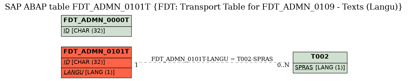 E-R Diagram for table FDT_ADMN_0101T (FDT: Transport Table for FDT_ADMN_0109 - Texts (Langu))