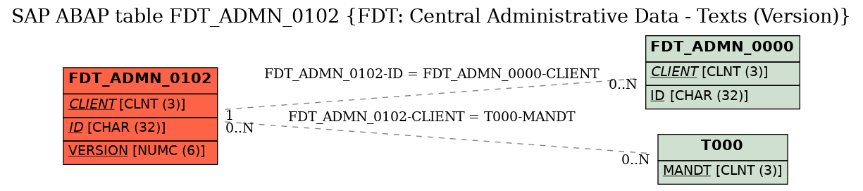 E-R Diagram for table FDT_ADMN_0102 (FDT: Central Administrative Data - Texts (Version))