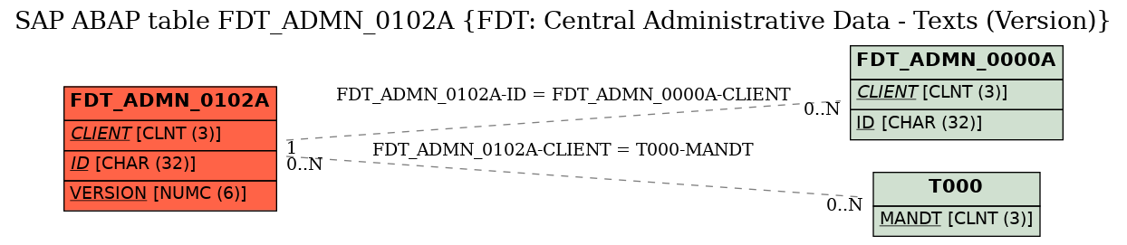 E-R Diagram for table FDT_ADMN_0102A (FDT: Central Administrative Data - Texts (Version))