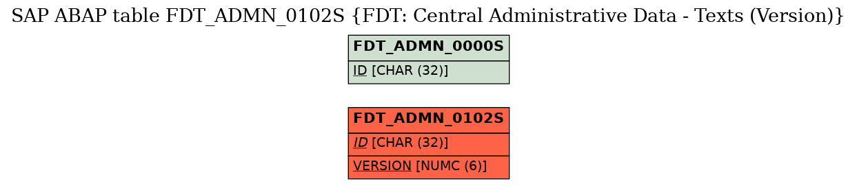 E-R Diagram for table FDT_ADMN_0102S (FDT: Central Administrative Data - Texts (Version))