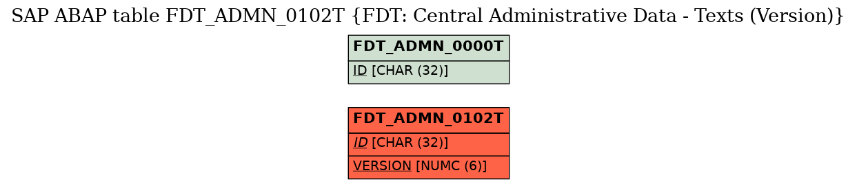 E-R Diagram for table FDT_ADMN_0102T (FDT: Central Administrative Data - Texts (Version))