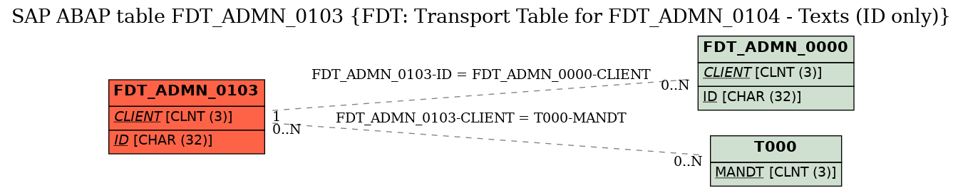 E-R Diagram for table FDT_ADMN_0103 (FDT: Transport Table for FDT_ADMN_0104 - Texts (ID only))