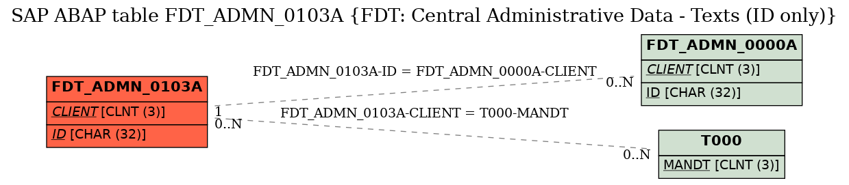 E-R Diagram for table FDT_ADMN_0103A (FDT: Central Administrative Data - Texts (ID only))