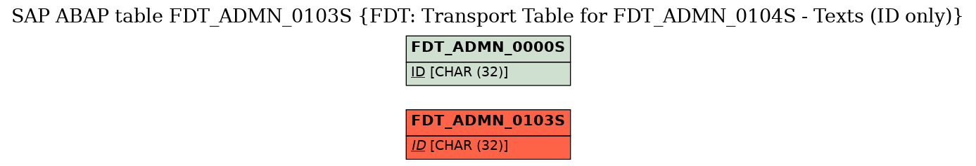E-R Diagram for table FDT_ADMN_0103S (FDT: Transport Table for FDT_ADMN_0104S - Texts (ID only))