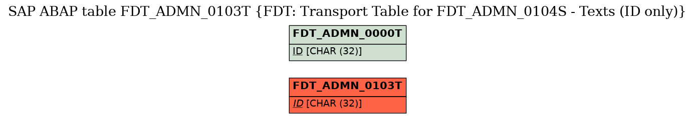 E-R Diagram for table FDT_ADMN_0103T (FDT: Transport Table for FDT_ADMN_0104S - Texts (ID only))