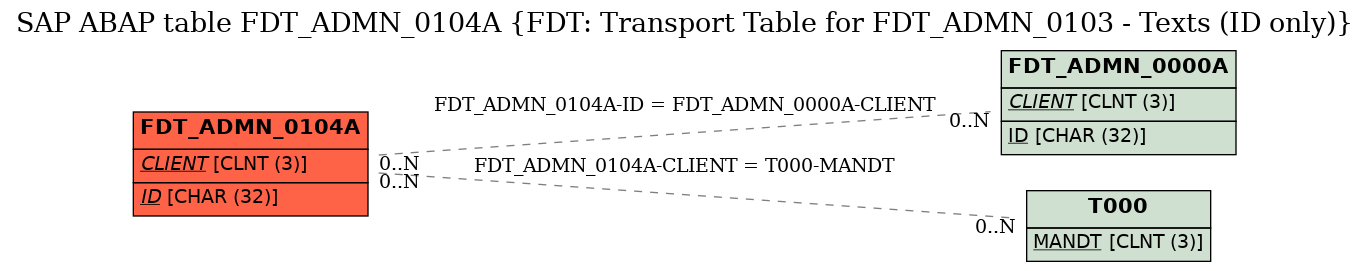 E-R Diagram for table FDT_ADMN_0104A (FDT: Transport Table for FDT_ADMN_0103 - Texts (ID only))
